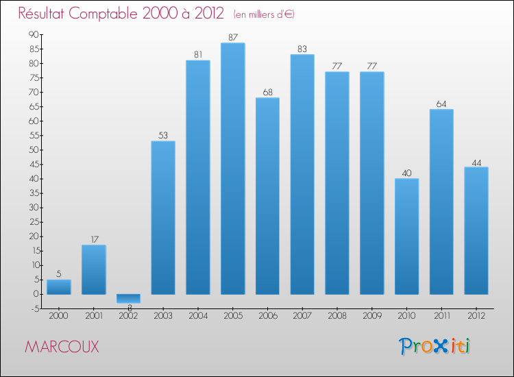 Evolution du résultat comptable pour la commune de MARCOUX de 2000 à 2012 Evolution du résultat comptable pour MARCOUX de 2000 à 2012