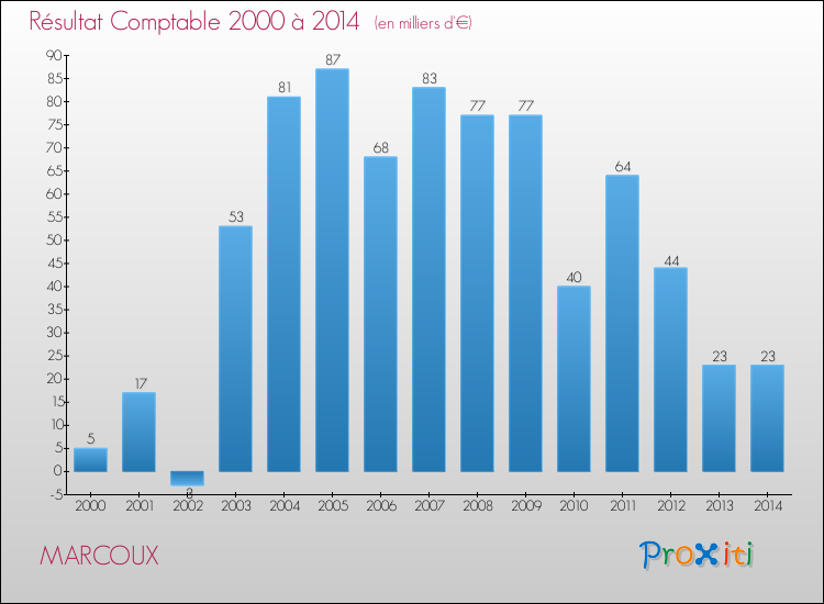 Evolution du résultat comptable pour la commune de MARCOUX de 2000 à 2014 Evolution du résultat comptable pour MARCOUX de 2000 à 2014