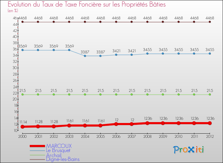 Evolution du taux de la taxe foncière sur le bati pour MARCOUX et les communes proches de 2000 à 2012 Comparaison des taux de taxe foncière sur le bati pour MARCOUX et les communes voisines de 2000 à 2012