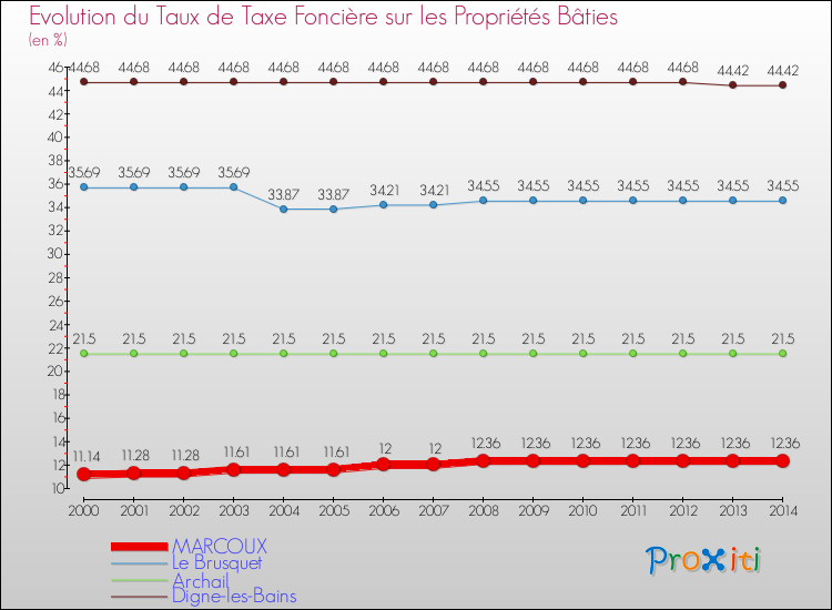 Evolution du taux de la taxe foncière sur le bati pour MARCOUX et les communes proches de 2000 à 2014 Comparaison des taux de taxe foncière sur le bati pour MARCOUX et les communes voisines de 2000 à 2014