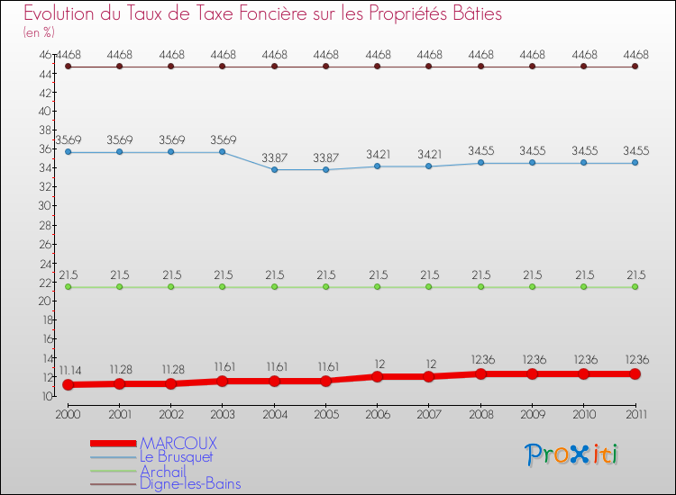 Evolution du taux de la taxe foncière sur le bati pour MARCOUX et les communes proches Comparaison des taux de taxe foncière sur le bati pour MARCOUX et les communes voisines