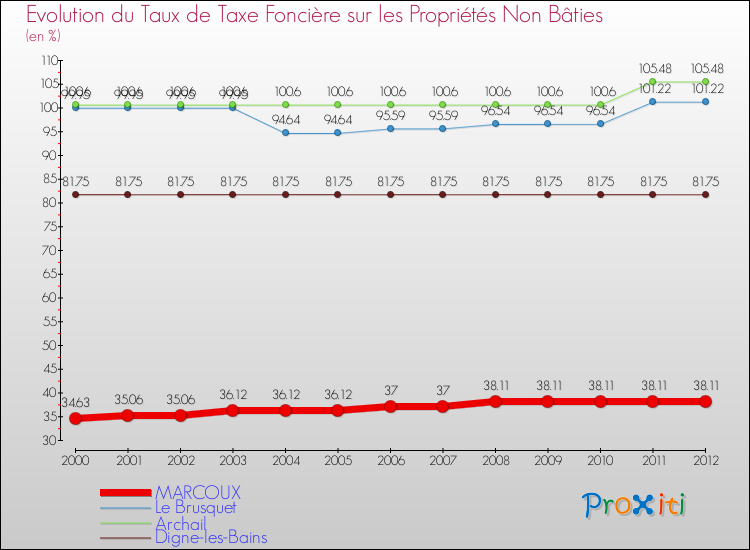 Evolution du taux de la taxe foncière sur les immeubles et terrains non batis pour MARCOUX et les communes proches de 2000 à 2012 Comparaison des taux de la taxe foncière sur les immeubles et terrains non batis pour MARCOUX et les communes voisines de 2000 à 2012