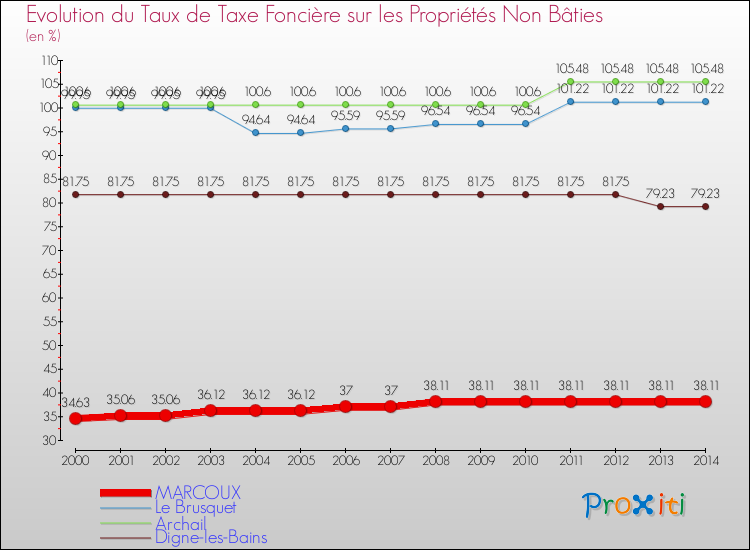 Evolution du taux de la taxe foncière sur les immeubles et terrains non batis pour MARCOUX et les communes proches de 2000 à 2014 Comparaison des taux de la taxe foncière sur les immeubles et terrains non batis pour MARCOUX et les communes voisines de 2000 à 2014