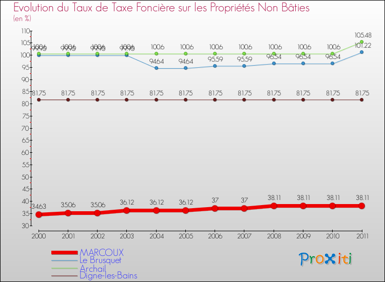 Evolution du taux de la taxe foncière sur les immeubles et terrains non batis pour MARCOUX et les communes proches Comparaison des taux de la taxe foncière sur les immeubles et terrains non batis pour MARCOUX et les communes voisines