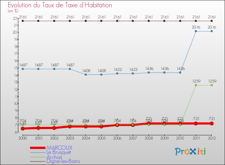 Evolution du taux de la taxe d'habitation pour MARCOUX et les communes proches Comparaison des taux de la taxe d'habitation pour MARCOUX et les communes voisines