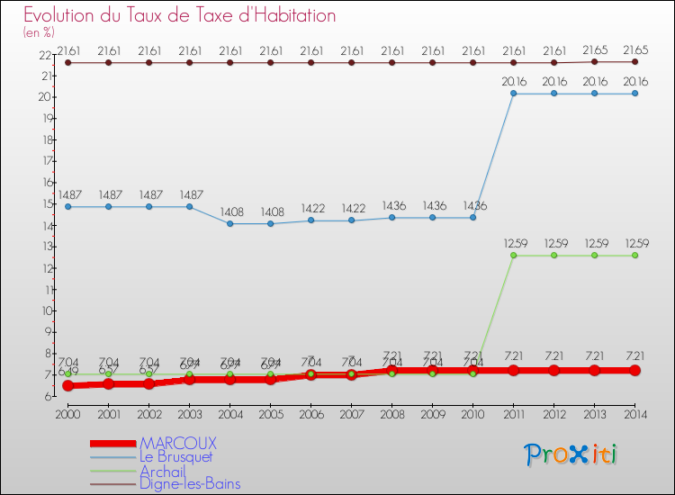 Evolution du taux de la taxe d'habitation pour MARCOUX et les communes proches de 2000 à 2014 Comparaison des taux de la taxe d'habitation pour MARCOUX et les communes voisines de 2000 à 2014