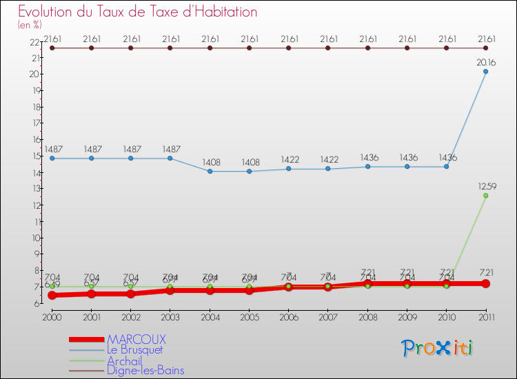 Evolution du taux de la taxe d'habitation pour MARCOUX et les communes proches Comparaison des taux de la taxe d'habitation pour MARCOUX et les communes voisines