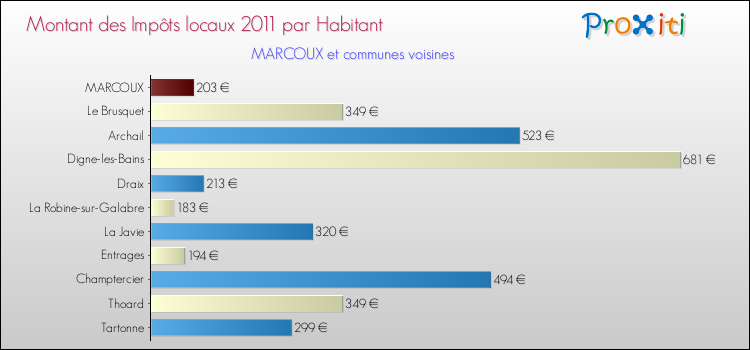 Montant des impôts locaux par Habitant pour MARCOUX et les communes proches Comparaison des impôts locaux par habitant pour MARCOUX et les communes voisines