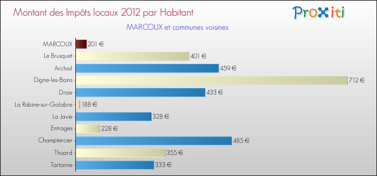 Montant des impôts locaux par Habitant pour MARCOUX et les communes proches Comparaison des impôts locaux par habitant pour MARCOUX et les communes voisines