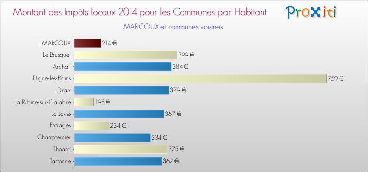 Montant des impôts locaux par Habitant pour MARCOUX et les communes proches en 2014 Comparaison des impôts locaux par habitant pour MARCOUX et les communes voisines en 2014
