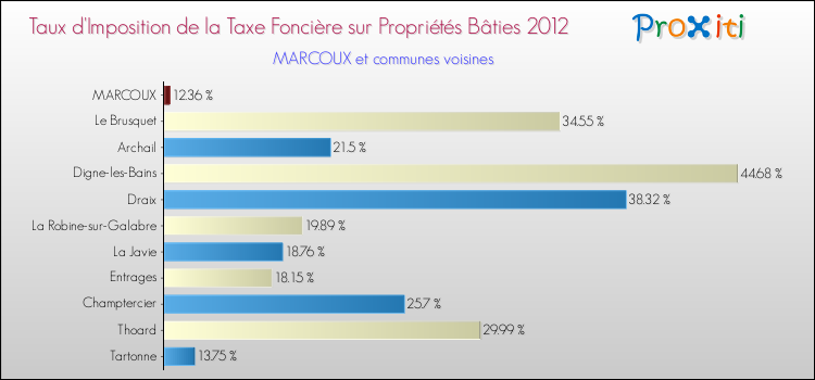 Taux d'imposition de la taxe foncière sur le bati 2012 pour MARCOUX et les communes proches Comparaison des taux d'imposition de la taxe foncière sur le bati 2012 pour MARCOUX et les communes voisines