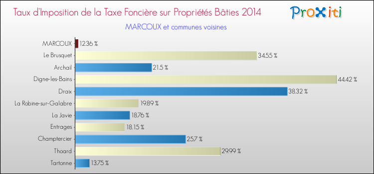 Taux d'imposition de la taxe foncière sur le bati 2014 pour MARCOUX et les communes proches Comparaison des taux d'imposition de la taxe foncière sur le bati 2014 pour MARCOUX et les communes voisines