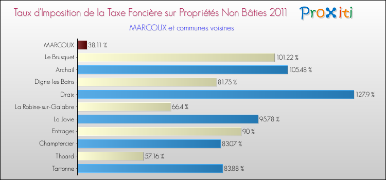 Taux d'imposition de la taxe foncière sur les immeubles et terrains non batis 2011 pour MARCOUX et les communes proches Comparaison des taux d'imposition de la taxe foncière sur les immeubles et terrains non batis 2011 pour MARCOUX et les communes voisines