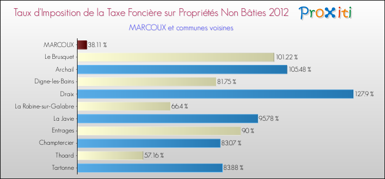 Taux d'imposition de la taxe foncière sur les immeubles et terrains non batis 2012 pour MARCOUX et les communes proches Comparaison des taux d'imposition de la taxe foncière sur les immeubles et terrains non batis 2012 pour MARCOUX et les communes voisines