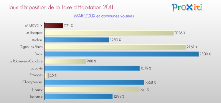 Taux d'imposition de la taxe d'habitation 2011 pour MARCOUX et les communes proches Comparaison des taux d'imposition de la taxe d'habitation 2011 pour MARCOUX et les communes voisines