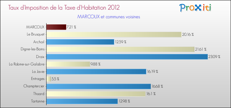 Taux d'imposition de la taxe d'habitation 2012 pour MARCOUX et les communes proches Comparaison des taux d'imposition de la taxe d'habitation 2012 pour MARCOUX et les communes voisines