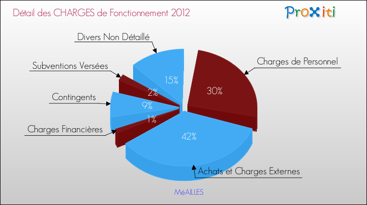 Décomposition des Charges de Fonctionnement 2012 de la commune de MéAILLES Charges de Fonctionnement 2012 pour la commune de MéAILLES