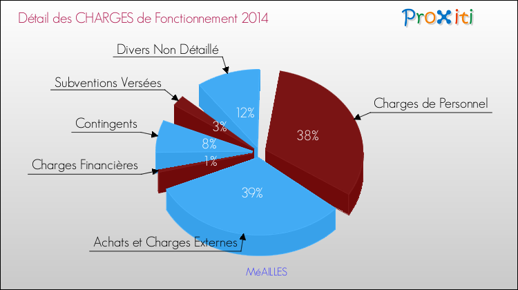 Décomposition des Charges de Fonctionnement 2014 de la commune de MéAILLES Charges de Fonctionnement 2014 pour la commune de MéAILLES