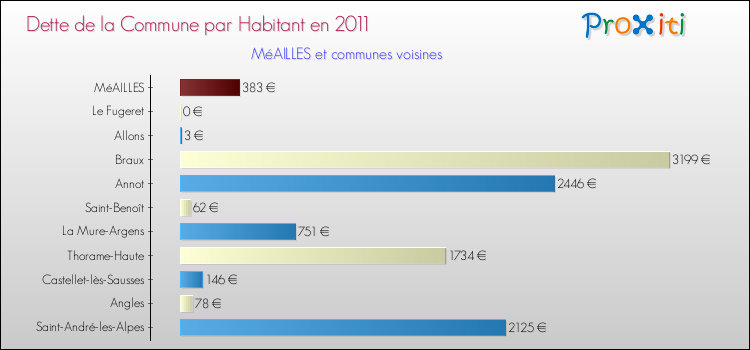 Dette par habitant de la commune en 2011 pour MéAILLES et les communes proches Comparaison de la dette par habitant de la commune en 2011 pour MéAILLES et les communes voisines