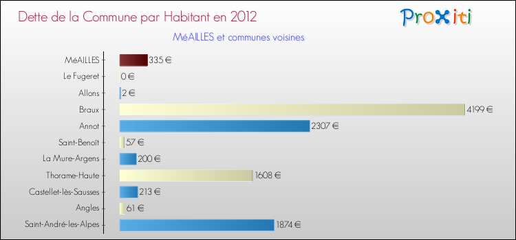 Dette par habitant de la commune en 2012 pour MéAILLES et les communes proches Comparaison de la dette par habitant de la commune en 2012 pour MéAILLES et les communes voisines