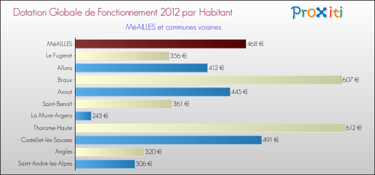 Montant des dotations globales de fonctionnement DGF par Habitant pour MéAILLES et les communes proches Comparaison des des dotations globales de fonctionnement DGF par habitant pour MéAILLES et les communes voisines