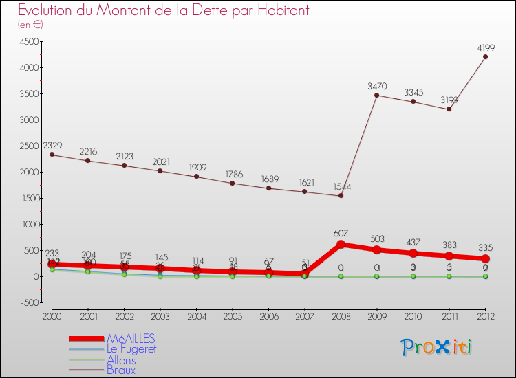 Evolution de la dette par habitant pour la commune de MéAILLES et les communes proches de 2000 à 2012 Comparaison de la dette par habitant pour MéAILLES et les communes voisines de 2000 à 2012
