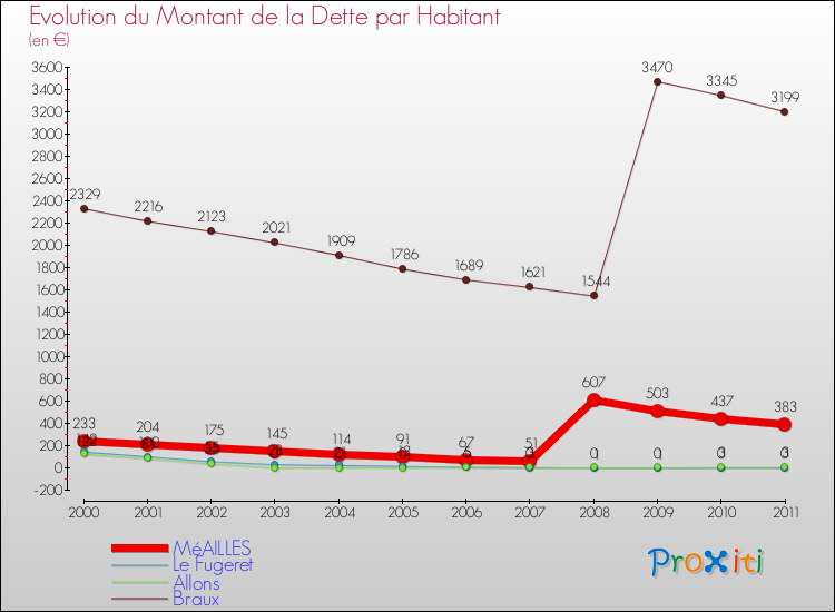Evolution de la dette par habitant pour la commune de MéAILLES et les communes proches Comparaison de la dette par habitant pour MéAILLES et les communes voisines