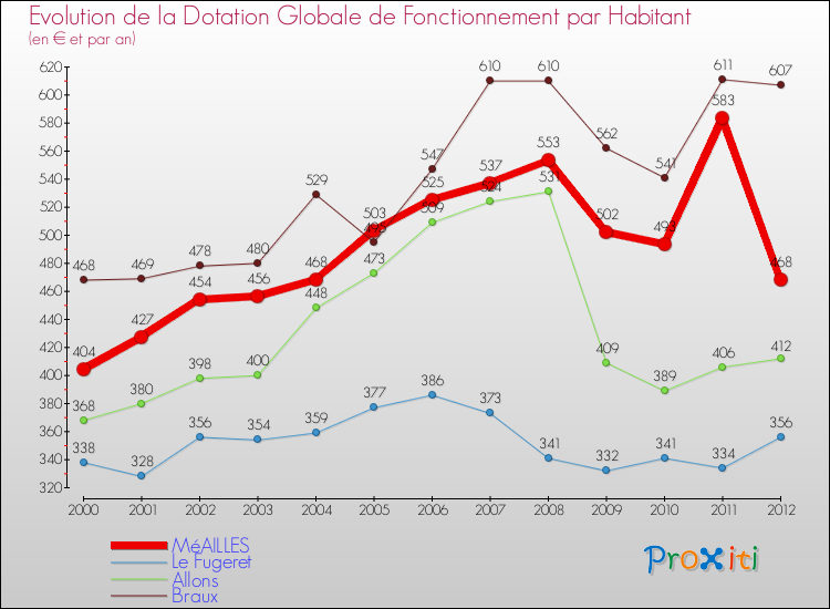Evolution et montant de la dotation globale de fonctionnement par Habitant pour MéAILLES et les communes proches Comparaison des dotations globales de fonctionnement par habitant pour MéAILLES et les communes voisines