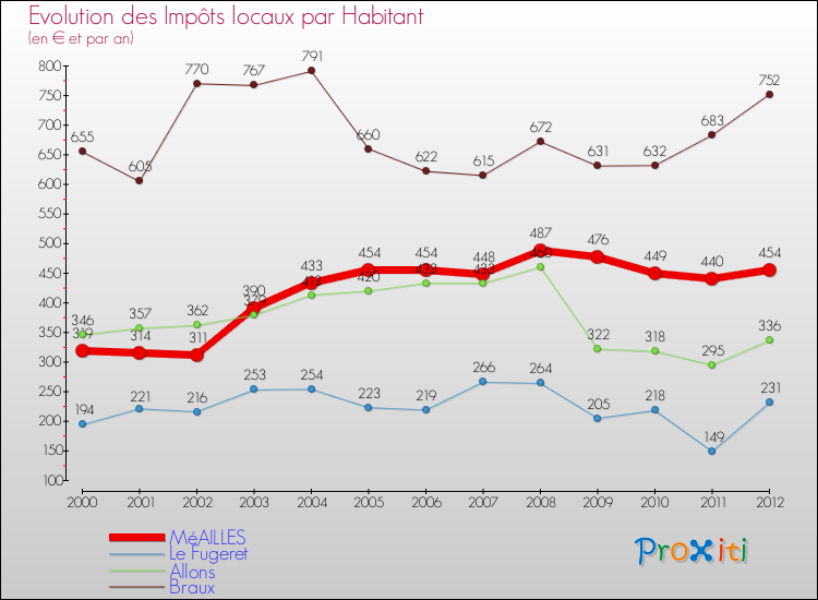 Evolution et montant des impôts locaux par Habitant pour MéAILLES et les communes proches Comparaison des impôts locaux par habitant pour MéAILLES et les communes voisines
