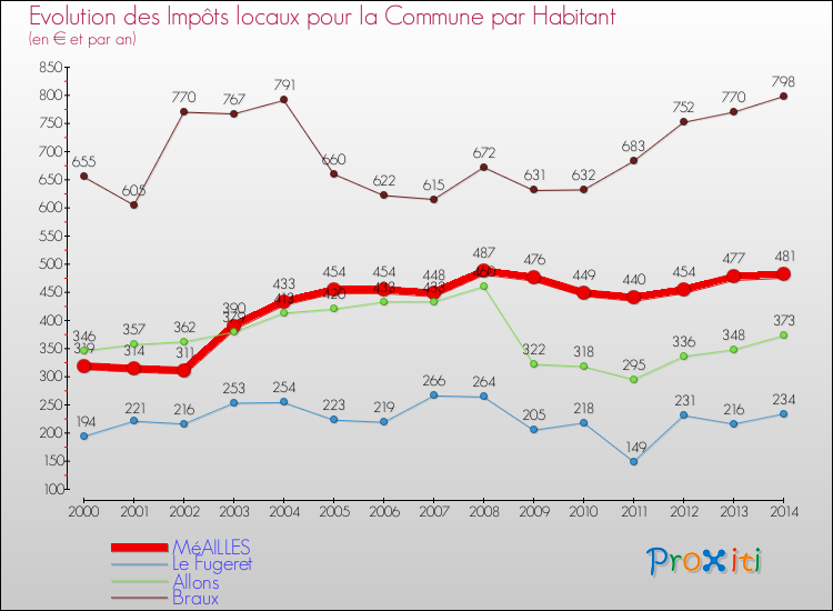 Evolution et montant des impôts locaux par Habitant pour MéAILLES et les communes proches de 2000 à 2014 Comparaison des impôts locaux par habitant pour MéAILLES et les communes voisines de 2000 à 2014