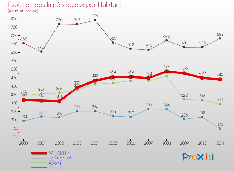 Evolution et montant des impôts locaux par Habitant pour MéAILLES et les communes proches Comparaison des impôts locaux par habitant pour MéAILLES et les communes voisines