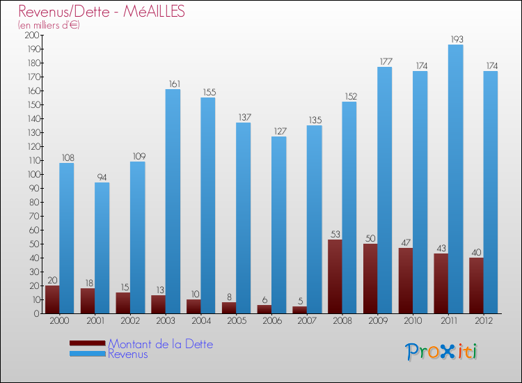 Evolution comparée de la dette et des revenus pour la commune de MéAILLES de 2000 à 2012 Comparaison de la dette et des revenus pour MéAILLES de 2000 à 2012