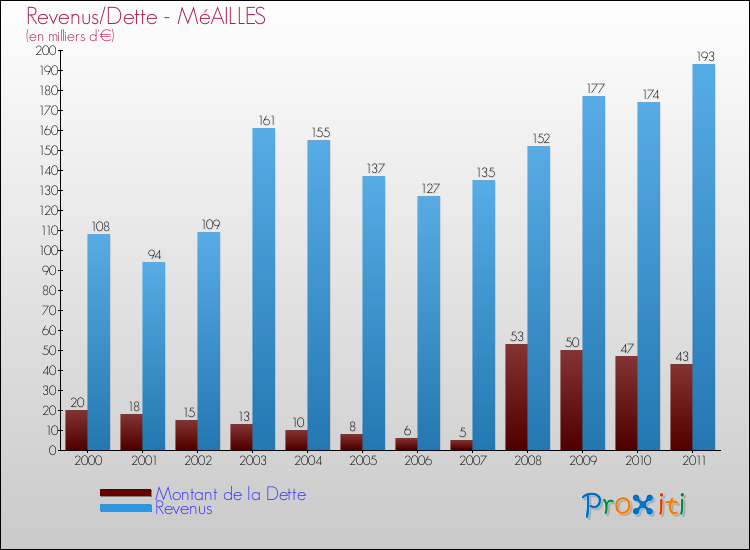 Evolution comparée de la dette et des revenus pour la commune de MéAILLES de 2000 à 2011 Comparaison de la dette et des revenus pour MéAILLES de 2000 à 2011