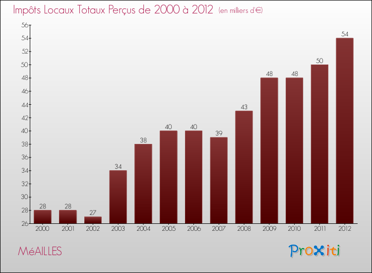 Evolution des Impôts Locaux pour la commune de MéAILLES de 2000 à 2012 Evolution des Impôts Locaux pour MéAILLES de 2000 à 2012