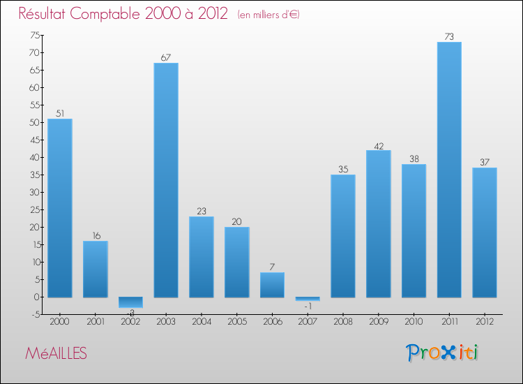 Evolution du résultat comptable pour la commune de MéAILLES de 2000 à 2012 Evolution du résultat comptable pour MéAILLES de 2000 à 2012