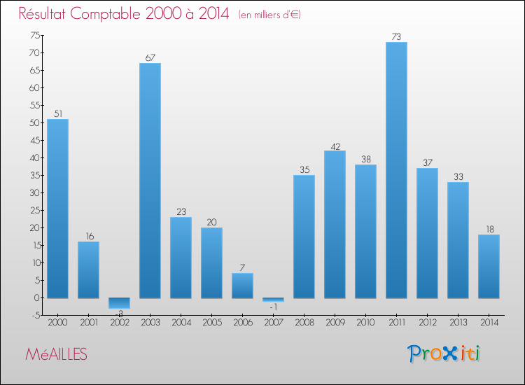 Evolution du résultat comptable pour la commune de MéAILLES de 2000 à 2014 Evolution du résultat comptable pour MéAILLES de 2000 à 2014