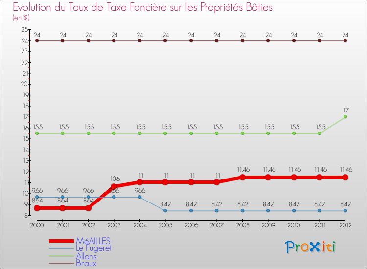 Evolution du taux de la taxe foncière sur le bati pour MéAILLES et les communes proches de 2000 à 2012 Comparaison des taux de taxe foncière sur le bati pour MéAILLES et les communes voisines de 2000 à 2012