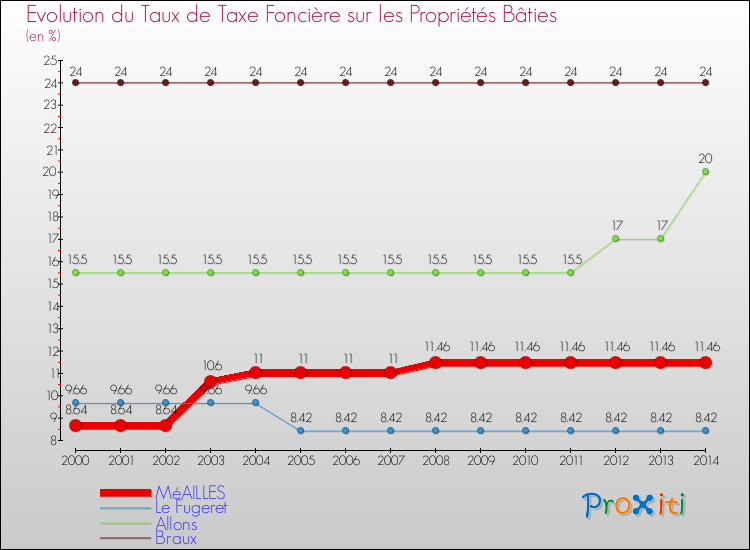 Evolution du taux de la taxe foncière sur le bati pour MéAILLES et les communes proches de 2000 à 2014 Comparaison des taux de taxe foncière sur le bati pour MéAILLES et les communes voisines de 2000 à 2014