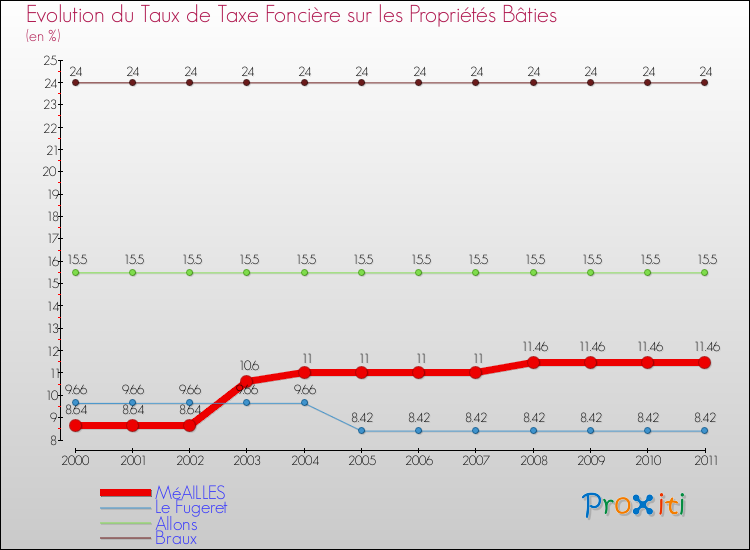 Evolution du taux de la taxe foncière sur le bati pour MéAILLES et les communes proches Comparaison des taux de taxe foncière sur le bati pour MéAILLES et les communes voisines