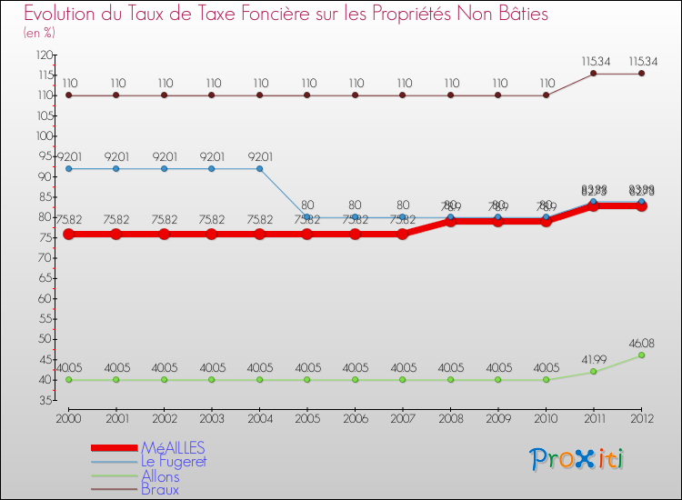 Evolution du taux de la taxe foncière sur les immeubles et terrains non batis pour MéAILLES et les communes proches de 2000 à 2012 Comparaison des taux de la taxe foncière sur les immeubles et terrains non batis pour MéAILLES et les communes voisines de 2000 à 2012