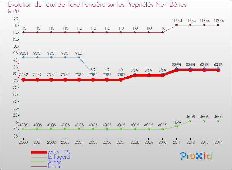 Evolution du taux de la taxe foncière sur les immeubles et terrains non batis pour MéAILLES et les communes proches de 2000 à 2014 Comparaison des taux de la taxe foncière sur les immeubles et terrains non batis pour MéAILLES et les communes voisines de 2000 à 2014
