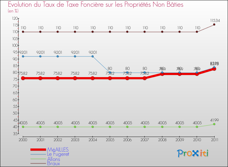 Evolution du taux de la taxe foncière sur les immeubles et terrains non batis pour MéAILLES et les communes proches Comparaison des taux de la taxe foncière sur les immeubles et terrains non batis pour MéAILLES et les communes voisines