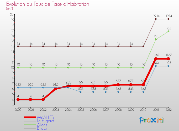 Evolution du taux de la taxe d'habitation pour MéAILLES et les communes proches Comparaison des taux de la taxe d'habitation pour MéAILLES et les communes voisines