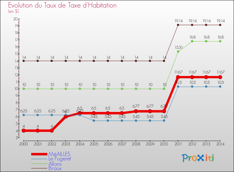 Evolution du taux de la taxe d'habitation pour MéAILLES et les communes proches de 2000 à 2014 Comparaison des taux de la taxe d'habitation pour MéAILLES et les communes voisines de 2000 à 2014