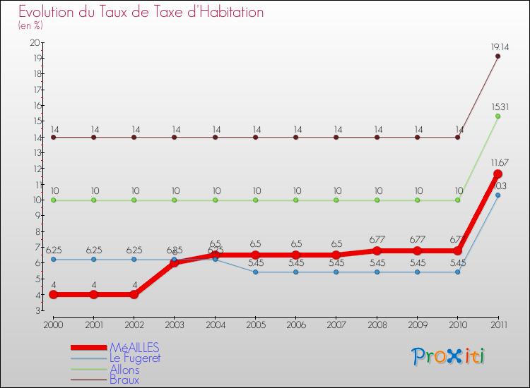 Evolution du taux de la taxe d'habitation pour MéAILLES et les communes proches Comparaison des taux de la taxe d'habitation pour MéAILLES et les communes voisines