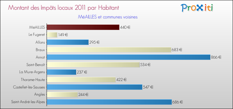 Montant des impôts locaux par Habitant pour MéAILLES et les communes proches Comparaison des impôts locaux par habitant pour MéAILLES et les communes voisines