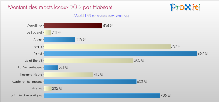 Montant des impôts locaux par Habitant pour MéAILLES et les communes proches Comparaison des impôts locaux par habitant pour MéAILLES et les communes voisines
