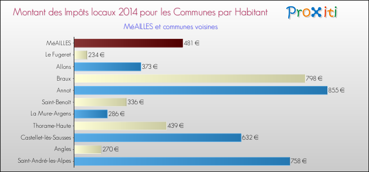 Montant des impôts locaux par Habitant pour MéAILLES et les communes proches en 2014 Comparaison des impôts locaux par habitant pour MéAILLES et les communes voisines en 2014