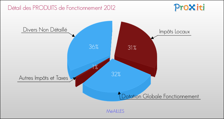 Décomposition du Budget de Fonctionnement 2012 de la commune de MéAILLES Budget de Fonctionnement 2012 pour la commune de MéAILLES