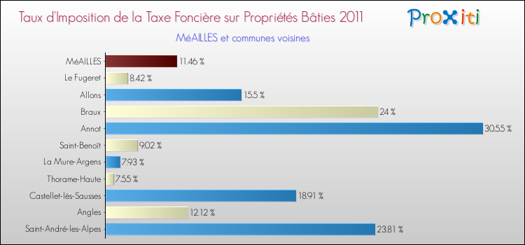 Taux d'imposition de la taxe foncière sur le bati 2011 pour MéAILLES et les communes proches Comparaison des taux d'imposition de la taxe foncière sur le bati 2011 pour MéAILLES et les communes voisines